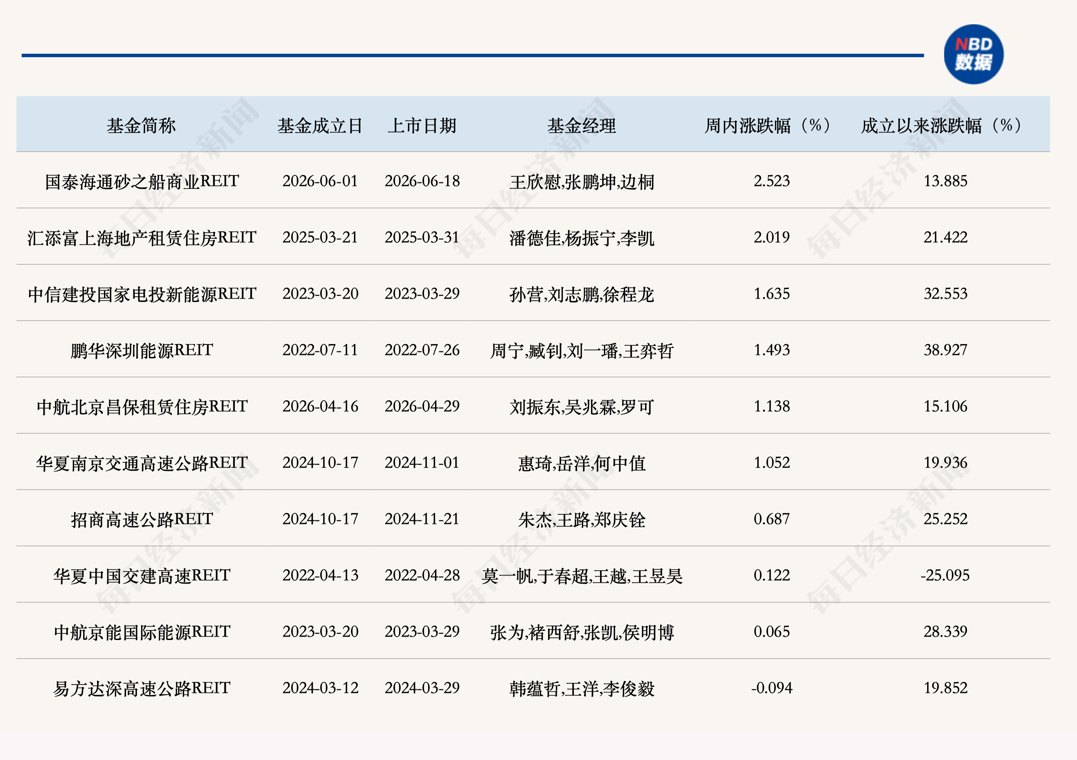 公募REITs二级市场上周环比下跌，首批REITs指数基金将发售