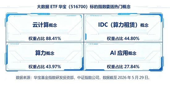 算力租赁概念再爆发，润泽科技涨超8%！八部门发文加持，大数据ETF华宝（516700）再涨2%，低位冲击3连阳！