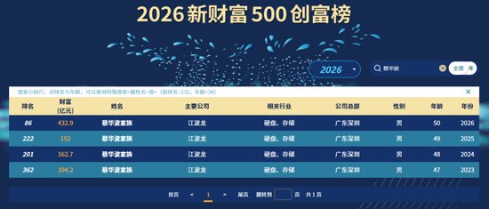半年利润狂飙600多倍，400亿存储大佬却坐上股价“过山车”